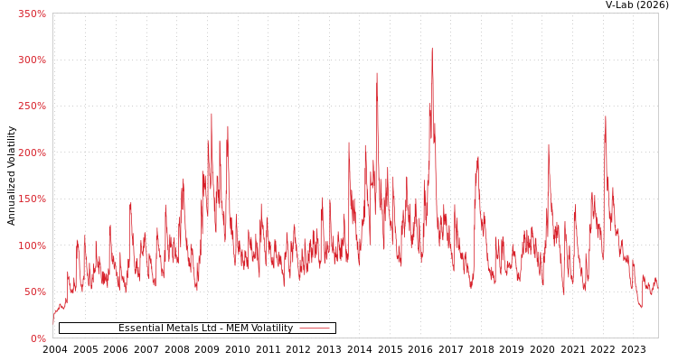 graph of Essential Metals Ltd MEM