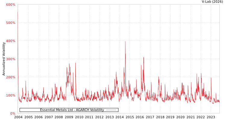 graph of Essential Metals Ltd AGARCH