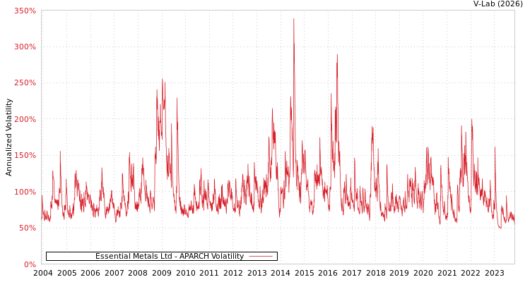 graph of Essential Metals Ltd APARCH