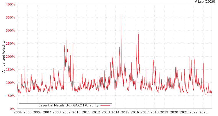 graph of Essential Metals Ltd GARCH