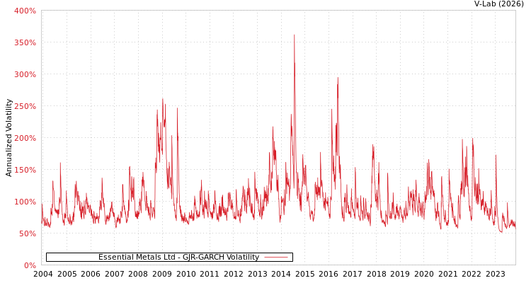 graph of Essential Metals Ltd GJR-GARCH