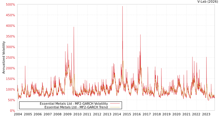 graph of Essential Metals Ltd MF2-GARCH
