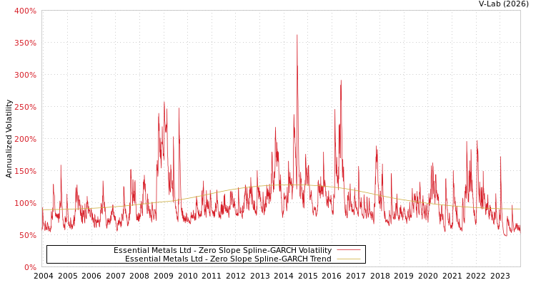 graph of Essential Metals Ltd S0GARCH