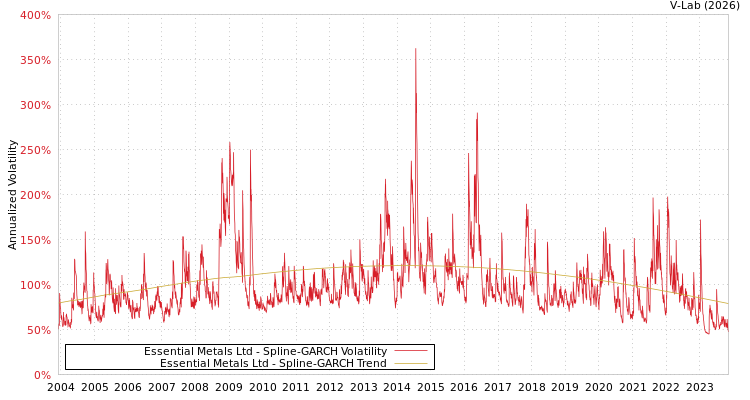 graph of Essential Metals Ltd SGARCH