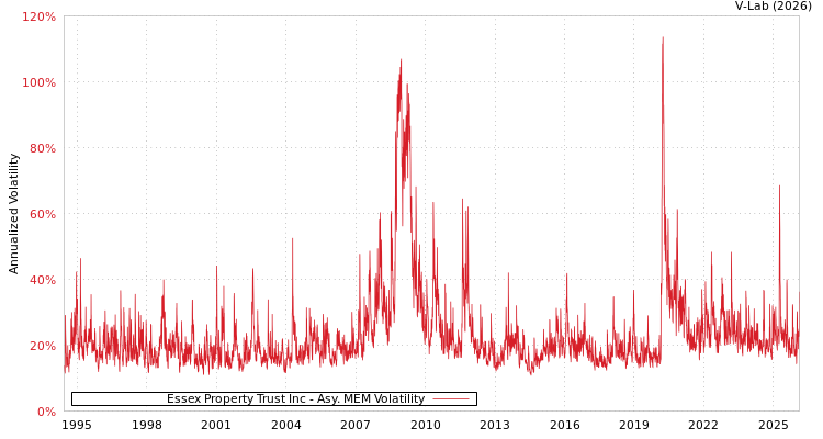 graph of Essex Property Trust Inc AMEM