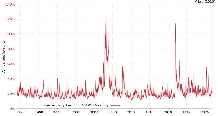 graph of Essex Property Trust Inc AGARCH