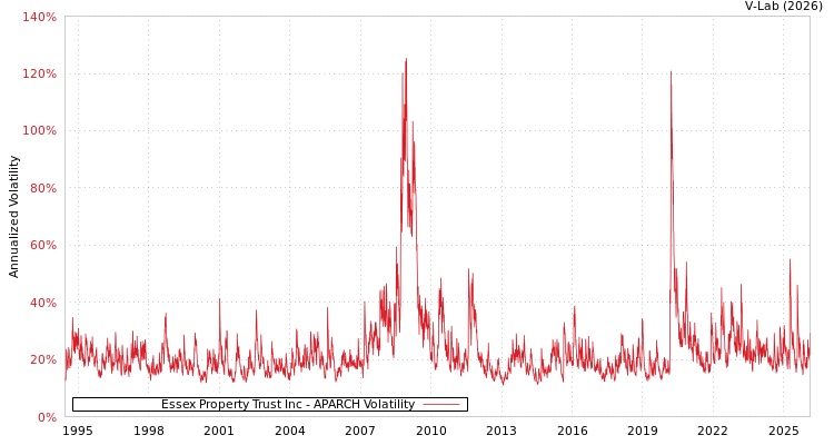 graph of Essex Property Trust Inc APARCH