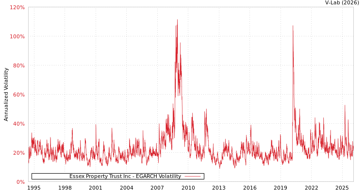 graph of Essex Property Trust Inc EGARCH