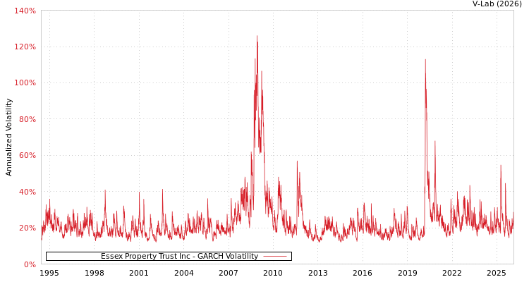 graph of Essex Property Trust Inc GARCH