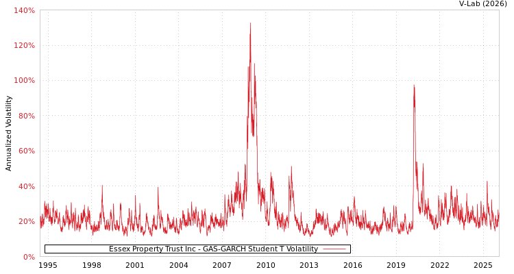 graph of Essex Property Trust Inc GAS-GARCH-T