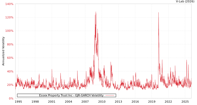 graph of Essex Property Trust Inc GJR-GARCH