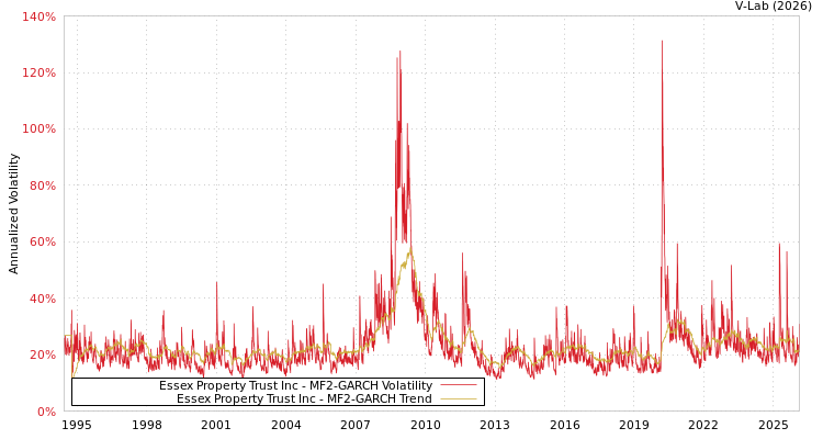 graph of Essex Property Trust Inc MF2-GARCH