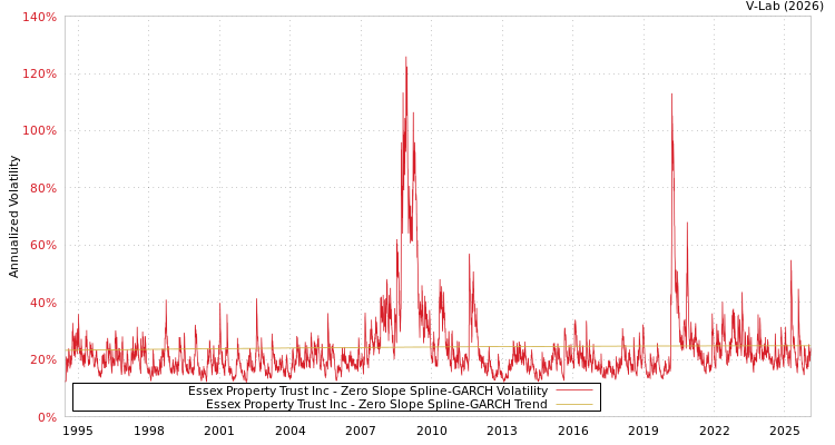 graph of Essex Property Trust Inc S0GARCH