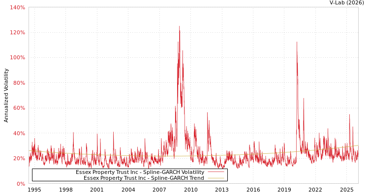 graph of Essex Property Trust Inc SGARCH