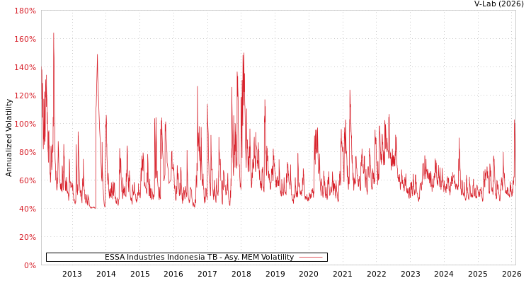 graph of ESSA Industries Indonesia TB AMEM