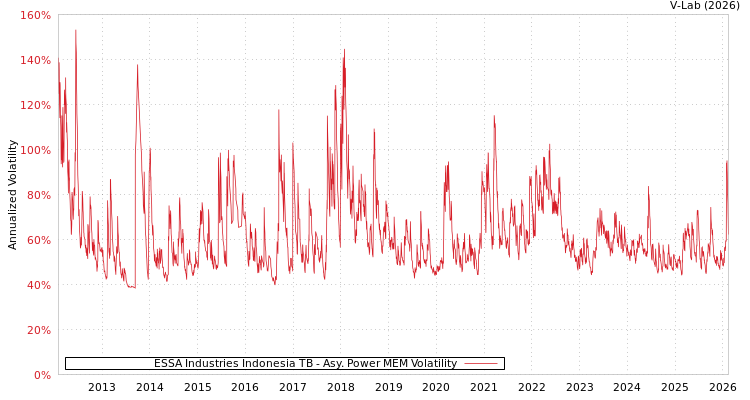 graph of ESSA Industries Indonesia TB APMEM