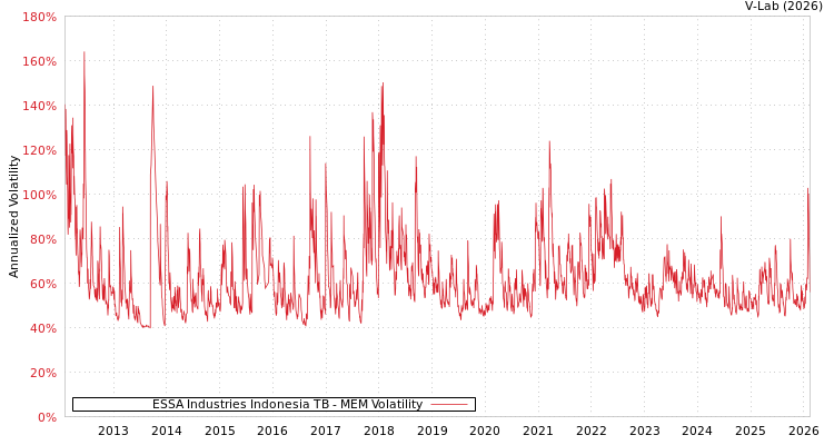 graph of ESSA Industries Indonesia TB MEM