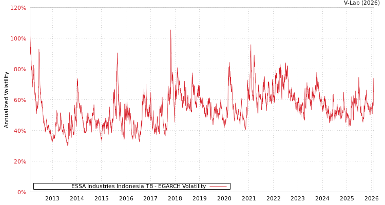 graph of ESSA Industries Indonesia TB EGARCH