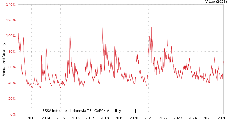 graph of ESSA Industries Indonesia TB GARCH