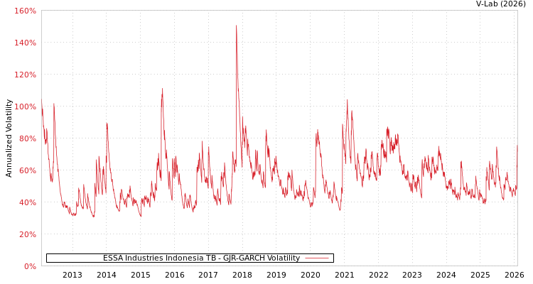 graph of ESSA Industries Indonesia TB GJR-GARCH