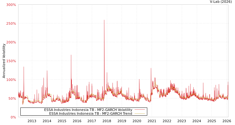 graph of ESSA Industries Indonesia TB MF2-GARCH
