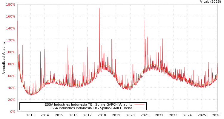 graph of ESSA Industries Indonesia TB SGARCH