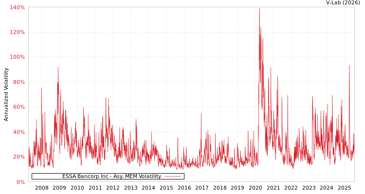 graph of ESSA Bancorp Inc AMEM