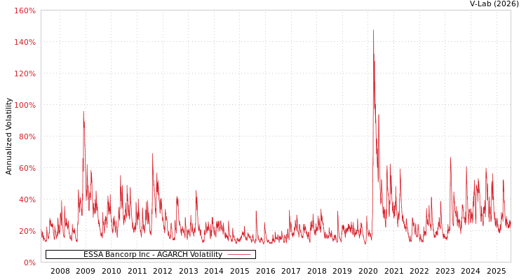 graph of ESSA Bancorp Inc AGARCH