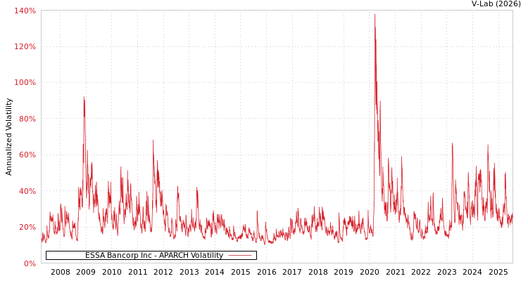 graph of ESSA Bancorp Inc APARCH