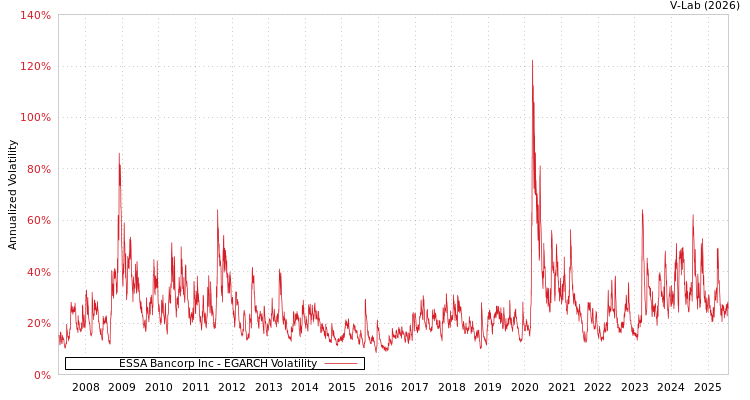 graph of ESSA Bancorp Inc EGARCH