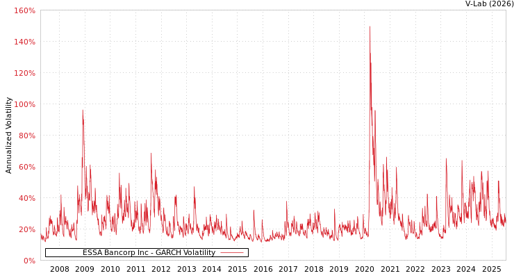 graph of ESSA Bancorp Inc GARCH