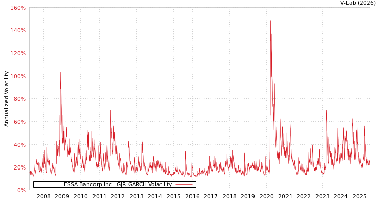 graph of ESSA Bancorp Inc GJR-GARCH