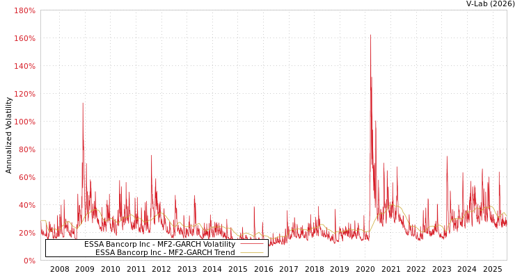 graph of ESSA Bancorp Inc MF2-GARCH