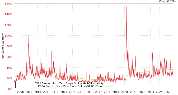 graph of ESSA Bancorp Inc S0GARCH