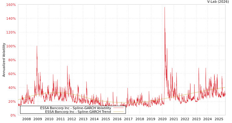graph of ESSA Bancorp Inc SGARCH