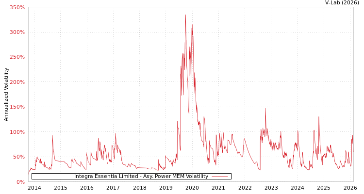 graph of Integra Essentia Limited APMEM