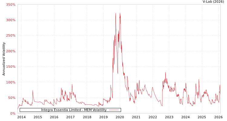 graph of Integra Essentia Limited MEM