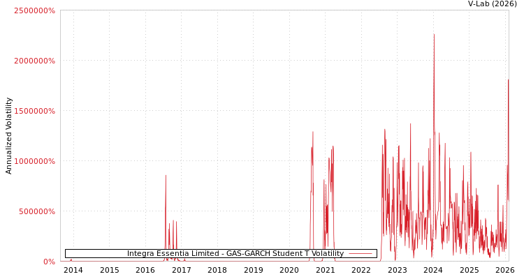 graph of Integra Essentia Limited GAS-GARCH-T