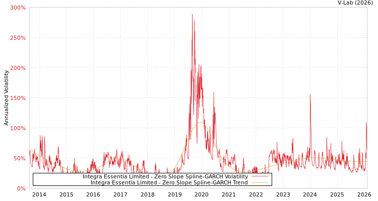 graph of Integra Essentia Limited S0GARCH