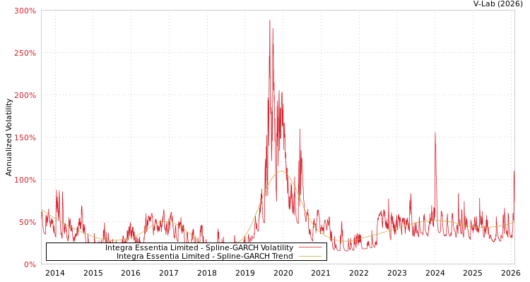 graph of Integra Essentia Limited SGARCH