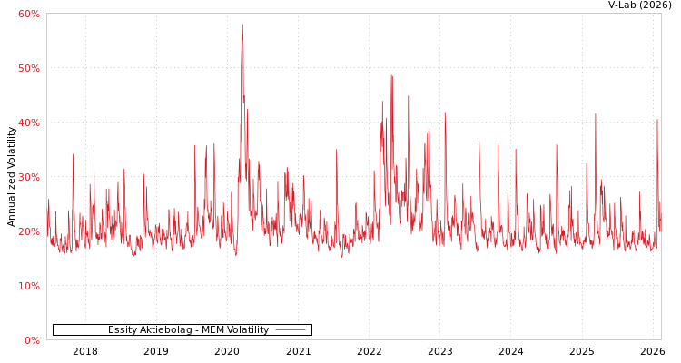 graph of Essity Aktiebolag MEM