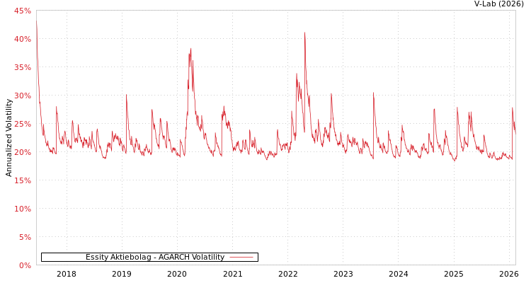 graph of Essity Aktiebolag AGARCH