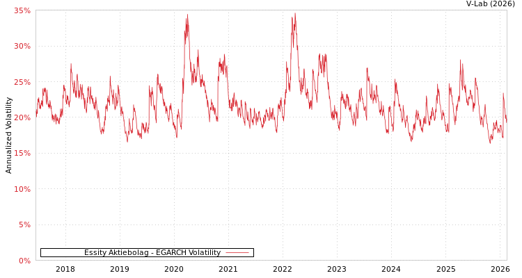 graph of Essity Aktiebolag EGARCH