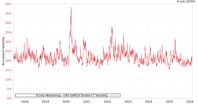 graph of Essity Aktiebolag GAS-GARCH-T