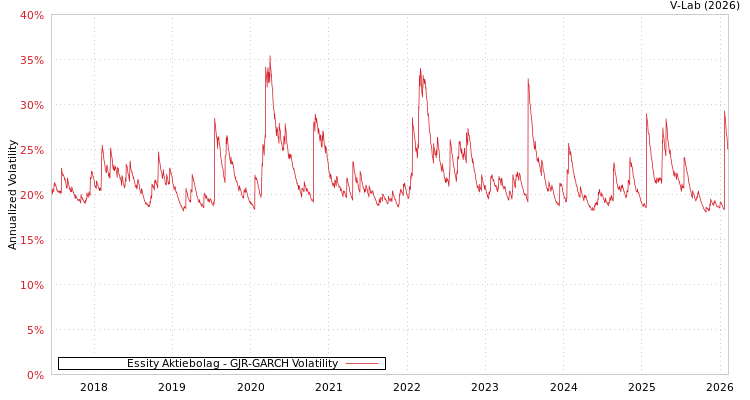 graph of Essity Aktiebolag GJR-GARCH
