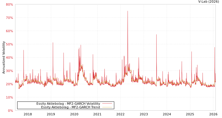 graph of Essity Aktiebolag MF2-GARCH
