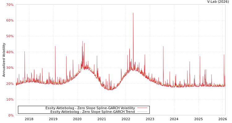 graph of Essity Aktiebolag S0GARCH