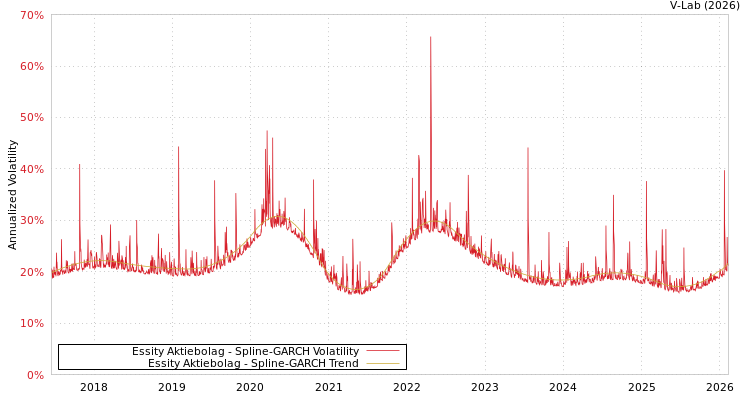 graph of Essity Aktiebolag SGARCH