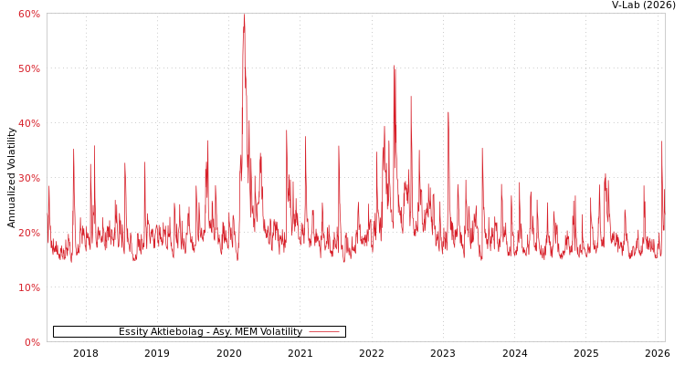 graph of Essity Aktiebolag AMEM