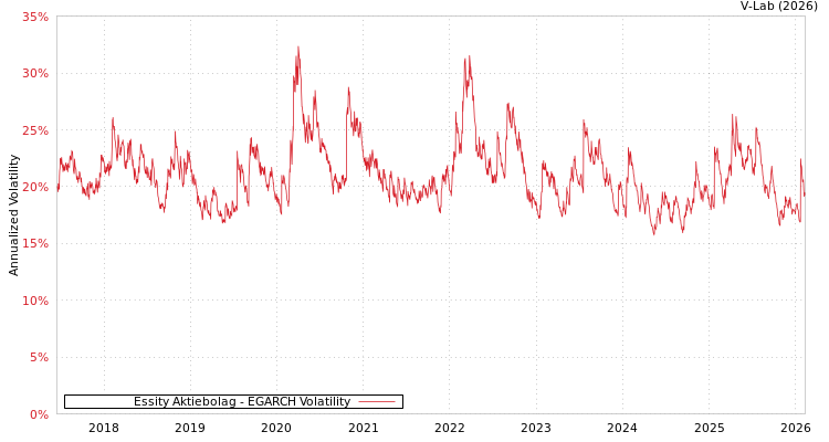 graph of Essity Aktiebolag EGARCH